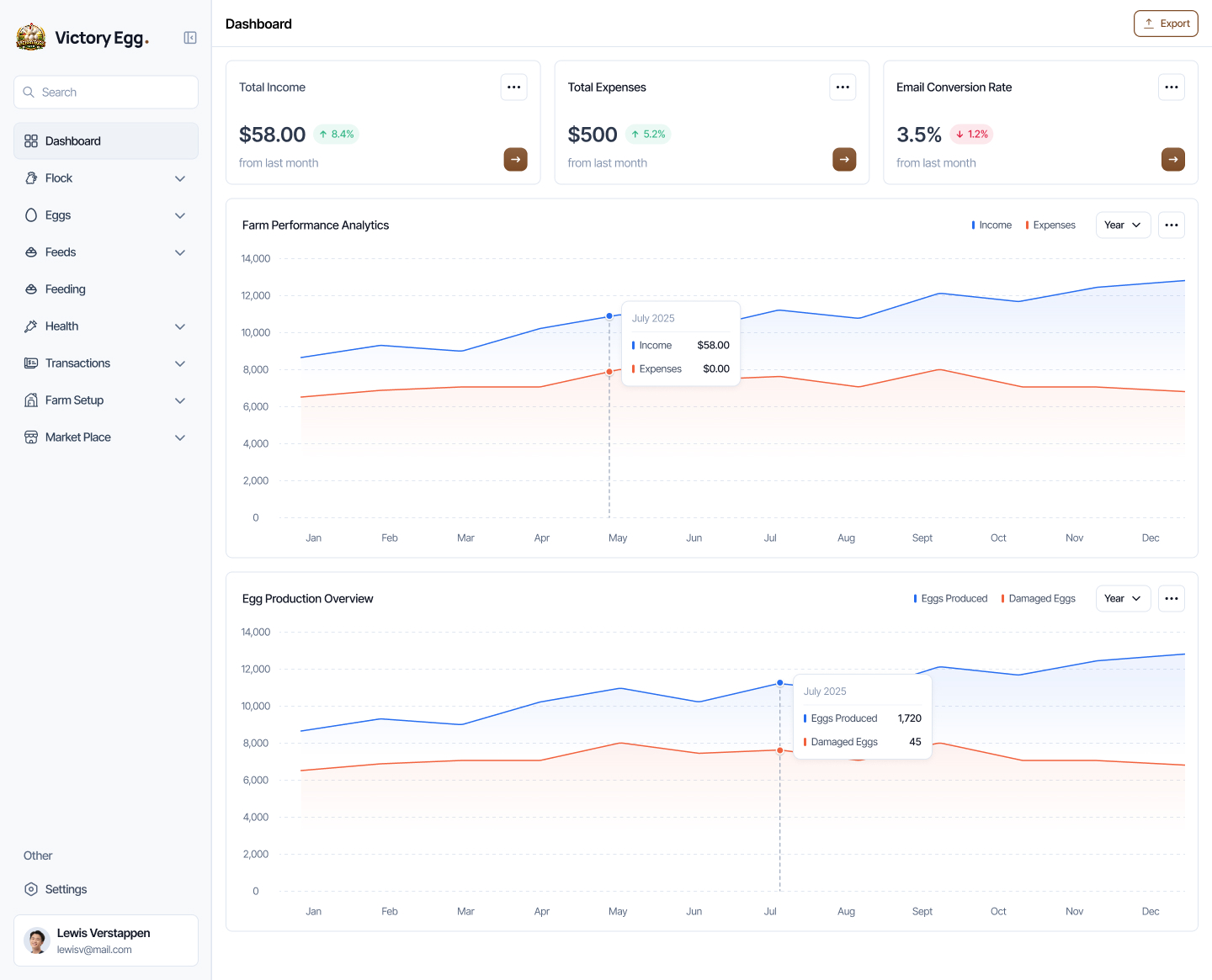 Analytics dashboard
